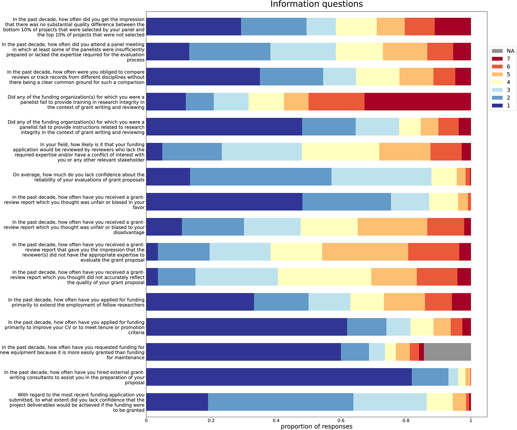 Survey on the ethics of research funding